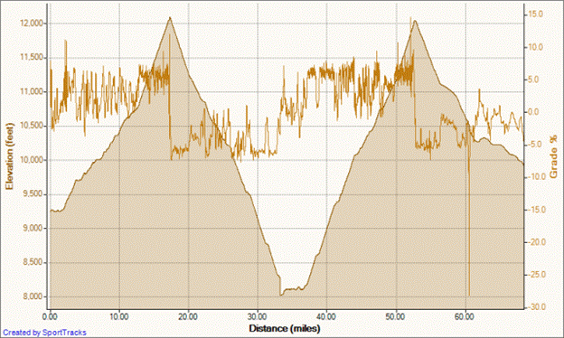 Independance Pass 8-4-2008, Elevation - Distance sm.png