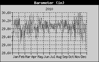 Barometer History