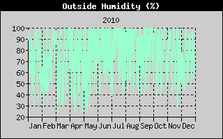 Outside Humidity History