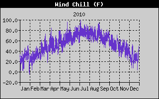 Wind Chill History