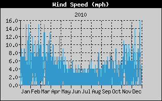 Average Wind Speed History