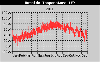 Outside Temperature History