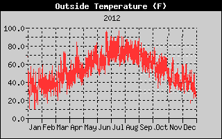 Outside Temperature History