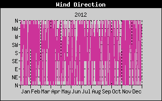 Wind Direction History