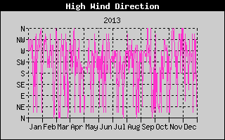 Direction of High Wind History