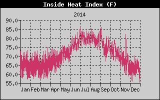 Inside Heat Index History
