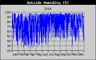 Outside Humidity History