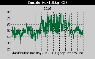 Inside Humidity History