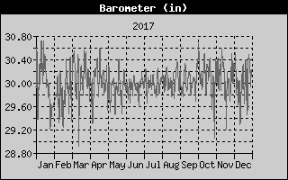 Barometer History