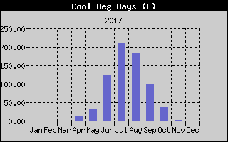 Cooling Degree Days History