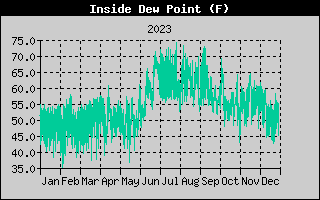 Inside Dew Point History