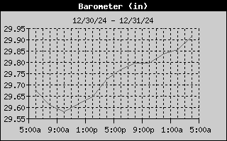 Barometer History
