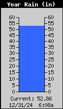 Yearly Total Rain